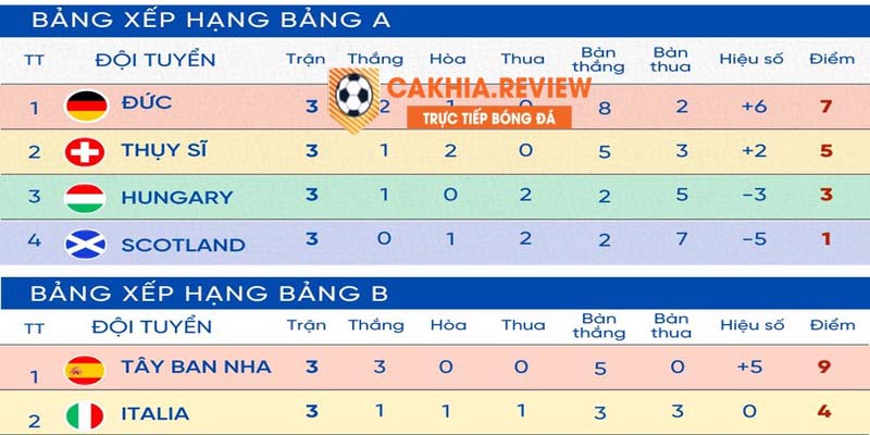 Bảng xếp hạng bóng đá là tính năng được yêu thích tại website CakhiaTV