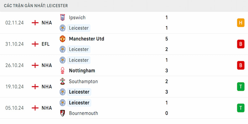 Thành tích của Leicester