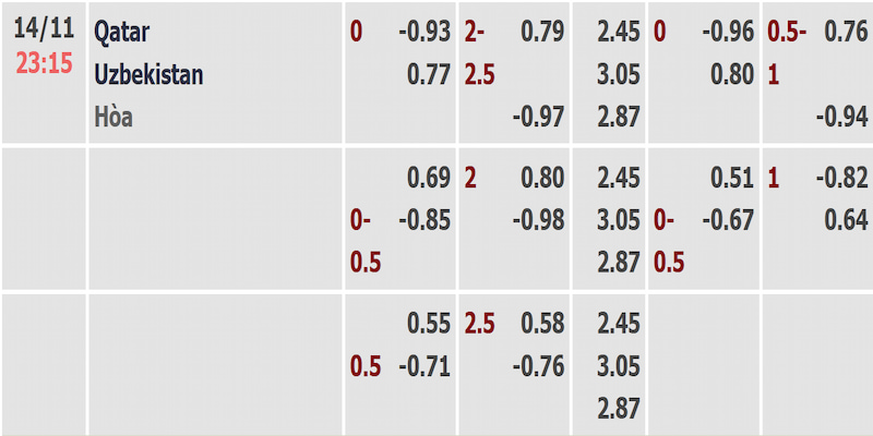 Tỷ lệ trận Qatar và Uzbekistan được cập nhật sớm nhất