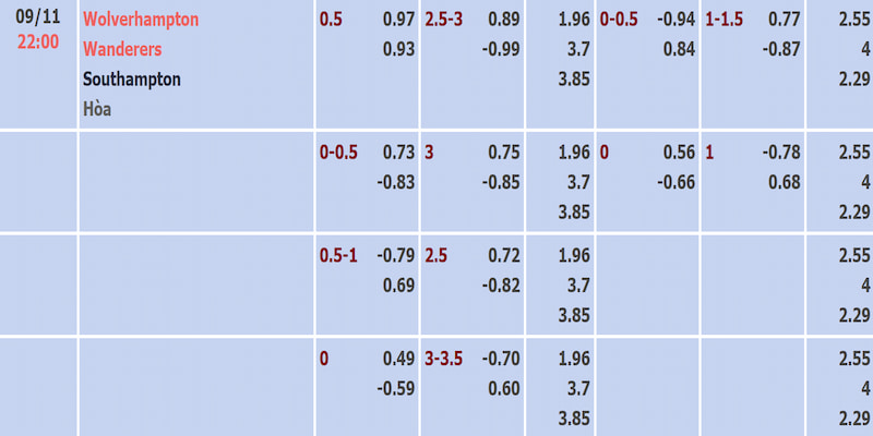 Nhận định Wolves vs Southampton thông qua tỷ lệ kèo trực tuyến hôm nay