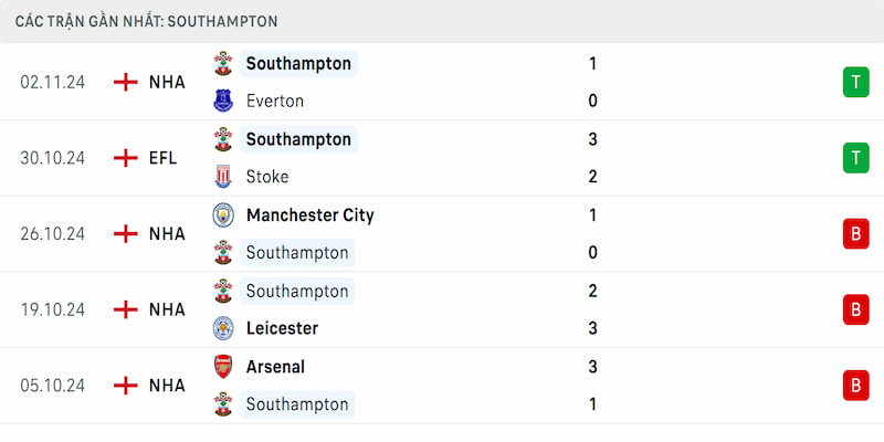 Thành tích của Southampton